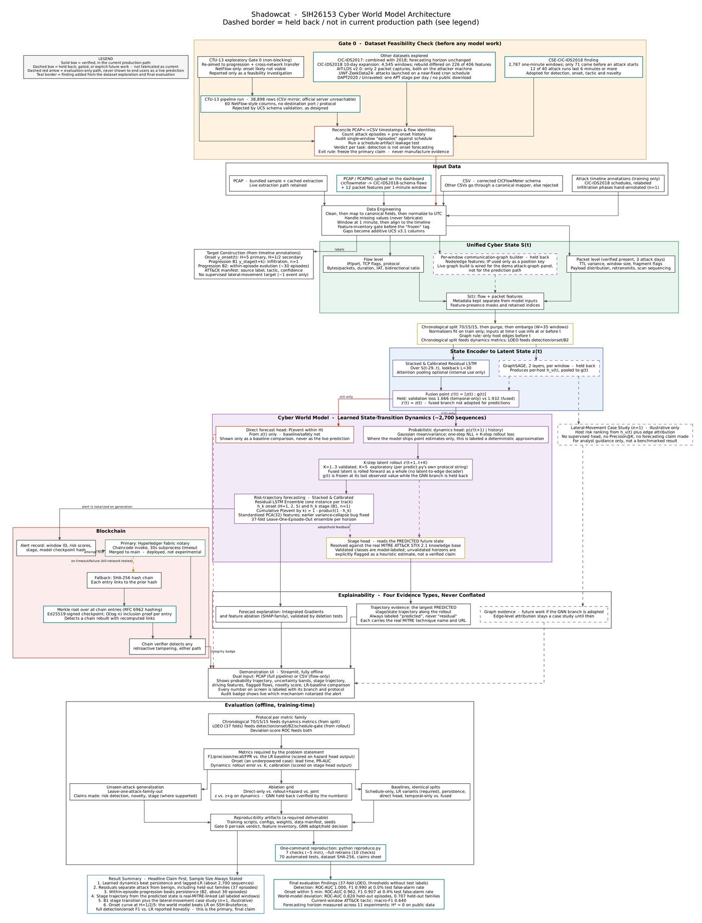 ShadowCat pipeline: dataset feasibility gate, input data, data engineering, unified cyber state, world model and prediction heads, leakage control, audit chain and offline dashboard