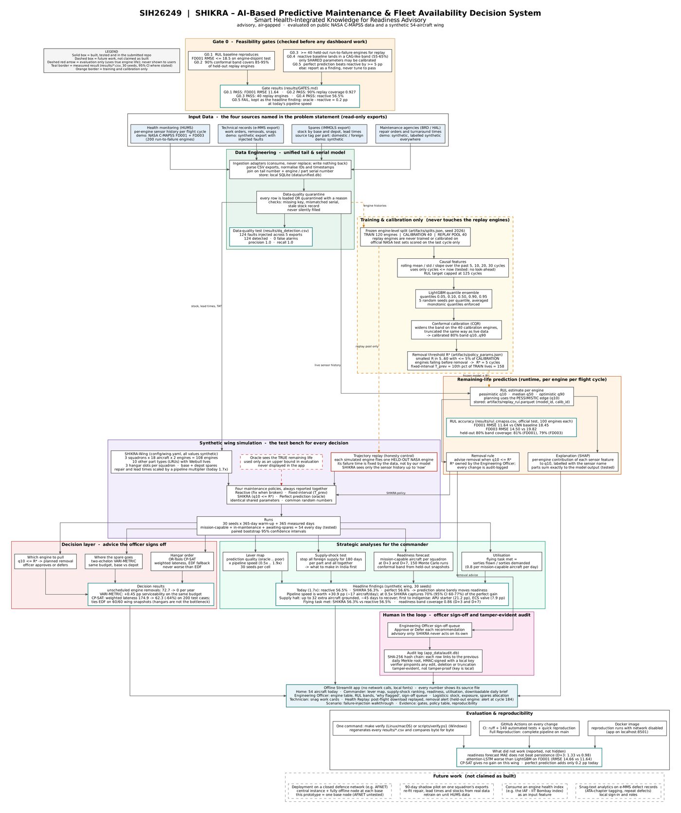 SHIKRA architecture: data sources, ingestion and quarantine, remaining-life prediction, fleet simulation, decision optimisers, offline role app, officer sign-off and audit log