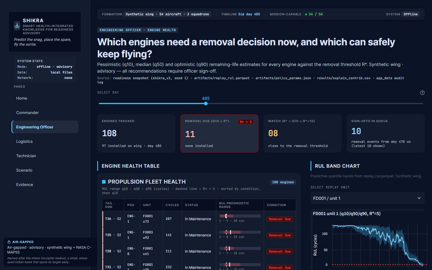 Engineering Officer page of the SHIKRA app showing engine health, removal-due counts and a remaining-life band chart